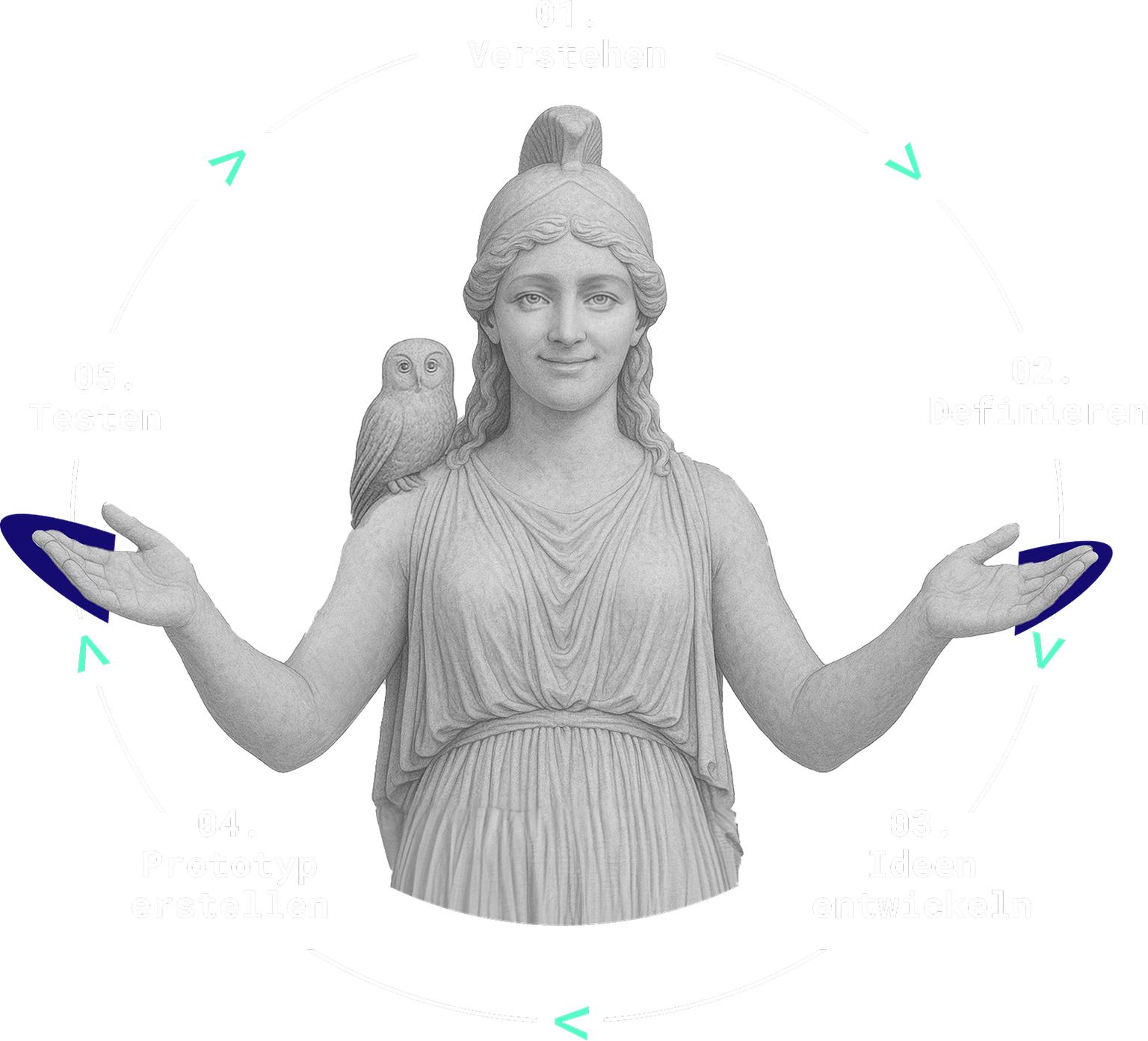 Grafik des Design-Thinking-Prozesses mit den fünf Schritten Verstehen, Definieren, Ideen entwickeln, Prototyp erstellen und Testen. In der Mitte steht eine klassische Statue einer Frau mit einer Eule auf der Schulter, die für Weisheit und strategisches Denken steht. Die kreisförmige Darstellung verdeutlicht den iterativen, nutzerzentrierten Arbeitsansatz der Agentur.